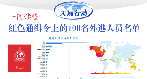 一圖讀懂：紅色通緝令上的100名外逃人員名單