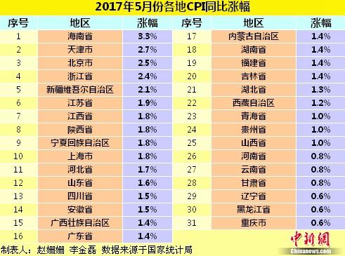 各地物價(jià)水平如何？ 28省份5月份CPI漲幅擴(kuò)大