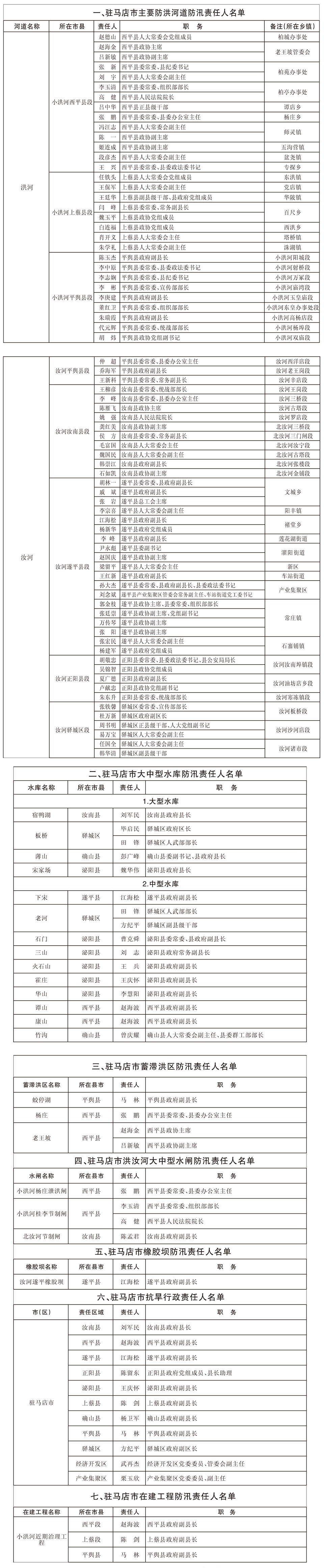 關(guān)于駐馬店市重點防洪工程、防汛抗旱行政責(zé)任人名單的通報