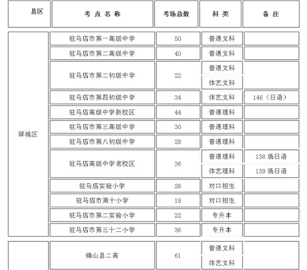 駐馬店47個高考考點公布 今年全市參加高考人數(shù)55812人