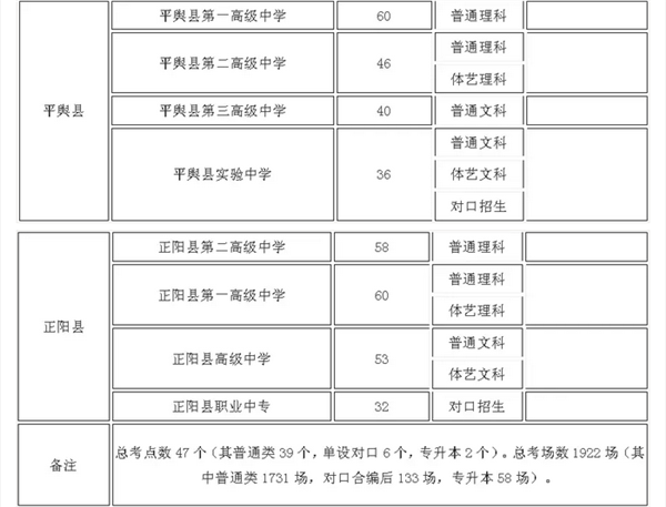 駐馬店47個高考考點公布 今年全市參加高考人數(shù)55812人