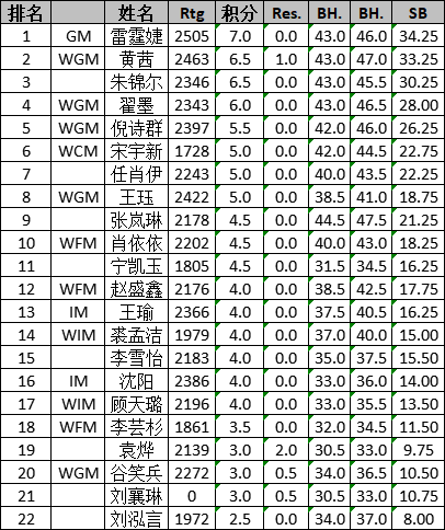 盧尚磊 雷挺婕全國國象快棋錦標賽雙雙奪冠