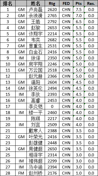 盧尚磊 雷挺婕全國國象快棋錦標賽雙雙奪冠