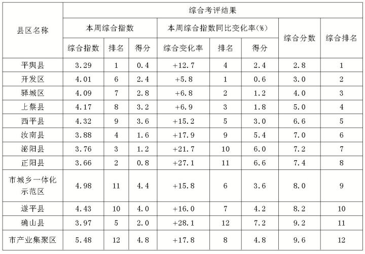 7月2日—8日 全市各縣區(qū)環(huán)境空氣質(zhì)量綜合排名公布