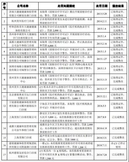 5年17次行政處罰，美年大健康涉嫌違規(guī)出具體檢報告