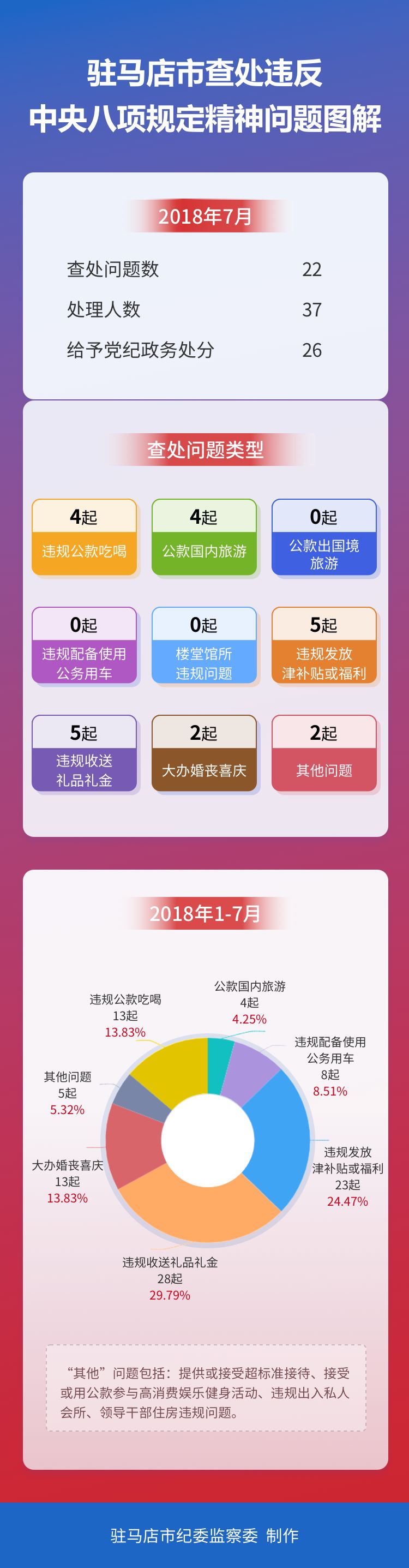 2018年1—7月全市查處違反中央八項(xiàng)規(guī)定精神問題情況通報(bào)