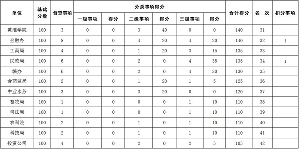 2018年8月駐馬店市政府督查事項積分排名情況通報