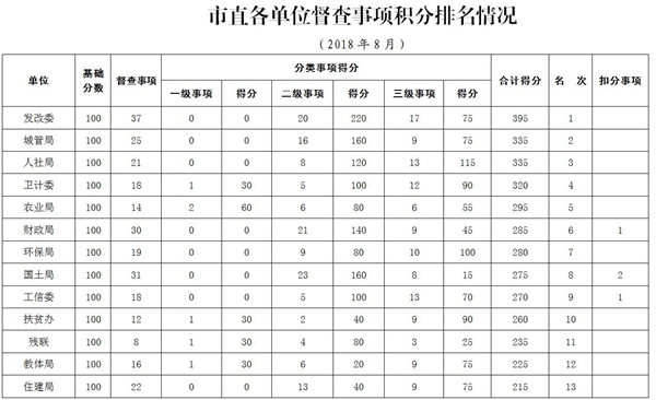 2018年8月駐馬店市政府督查事項積分排名情況通報