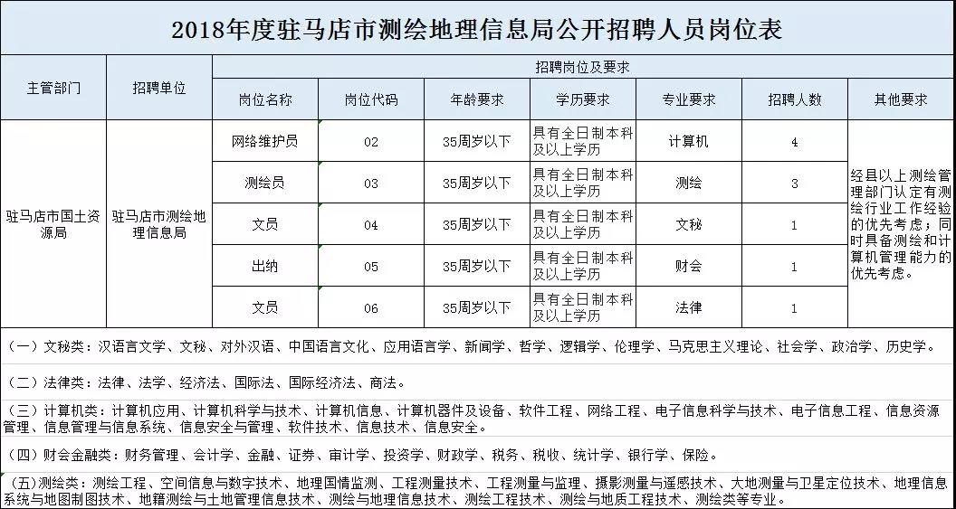 駐馬店市不動產(chǎn)登記中心及測繪地理信息局發(fā)布關于2018公開招聘工作人員30人的公告