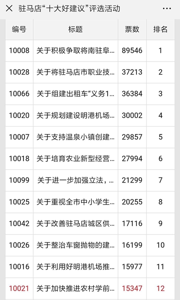 駐馬店“十大好建議”評(píng)選活動(dòng)吸引百萬(wàn)人關(guān)注