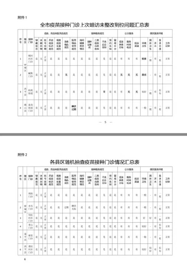 關于對全市疫苗接種門診便民服務暗訪問題整改情況的通報