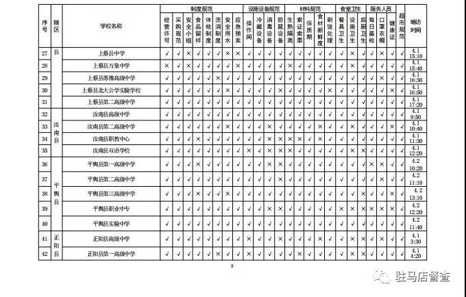 關(guān)于對全市學(xué)校餐飲安全暗訪情況的通報