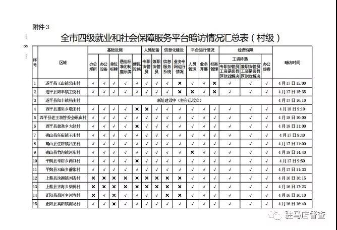 市政府督察辦對56個就業(yè)服務單位進行暗訪