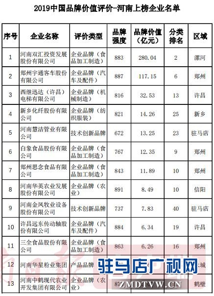 河南惠潔管業(yè)有限公司榮登2019中國(guó)品牌價(jià)值評(píng)價(jià)榜第23位，品牌價(jià)值13.25億元 