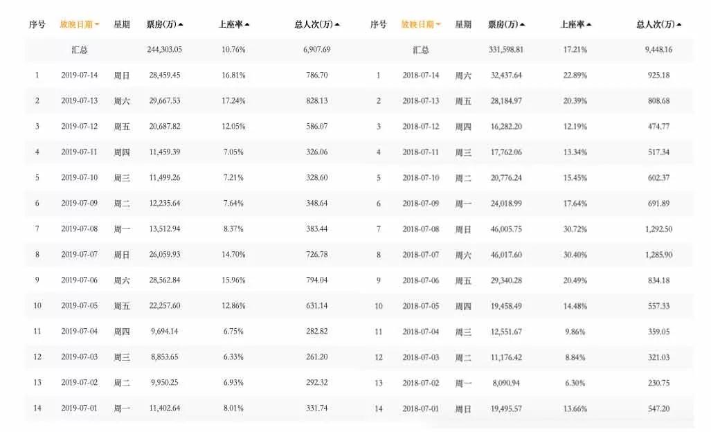 《獅子王》票房平平，電影市場的“夏天”在哪？