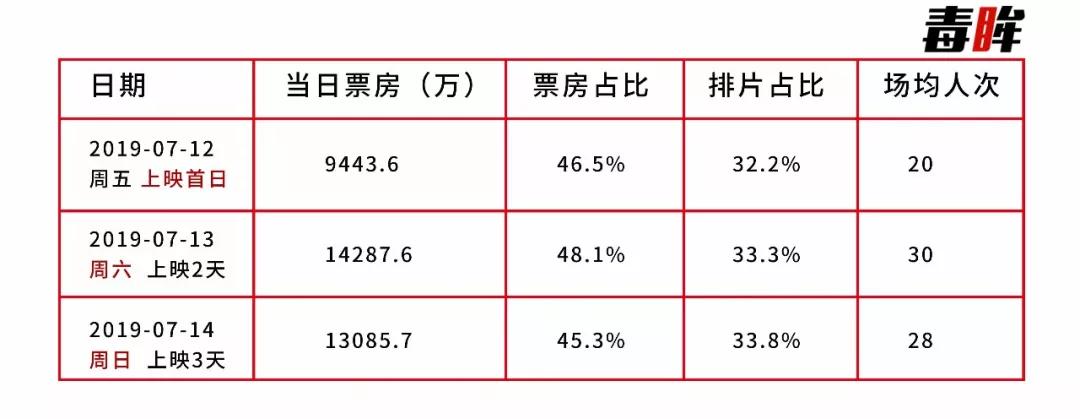 《獅子王》票房平平，電影市場的“夏天”在哪？