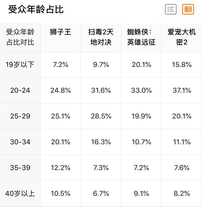 《獅子王》票房平平，電影市場的“夏天”在哪？