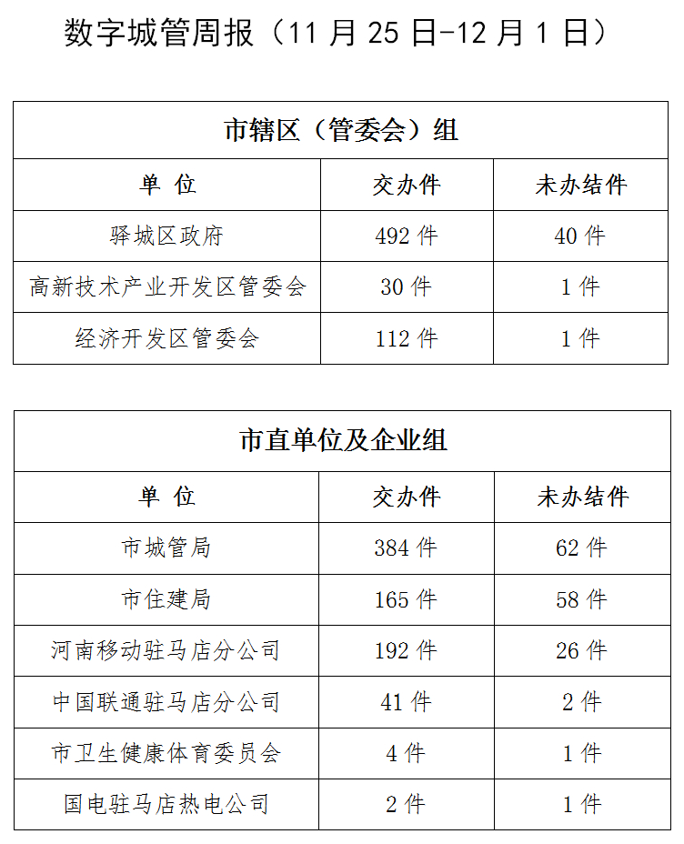 駐馬店市數(shù)字化城市管理案件辦理后進單位周通報