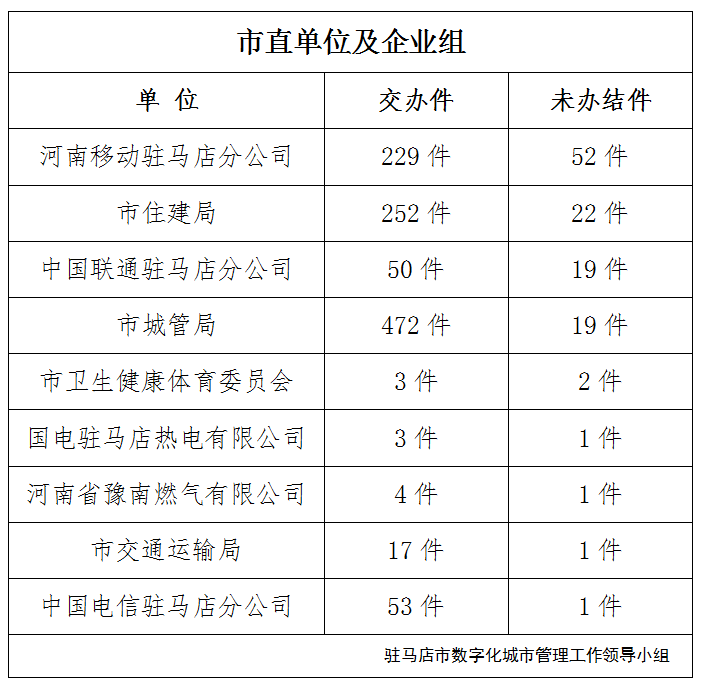 駐馬店市數(shù)字化城市管理案件辦理后進(jìn)單位周通報(bào)