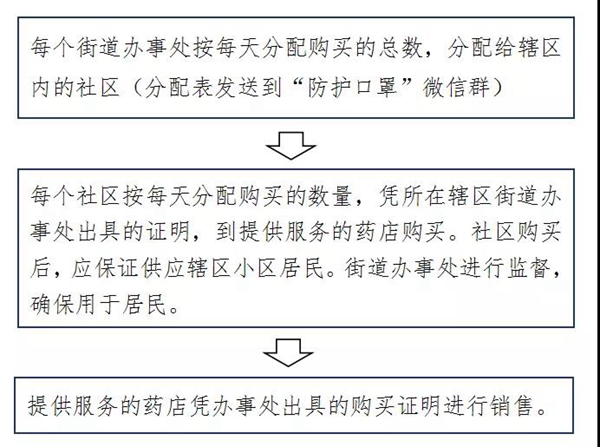 驛城區(qū)、開發(fā)區(qū)相繼公布口罩購買流程 賀振華專題調(diào)研協(xié)調(diào)口罩生產(chǎn)