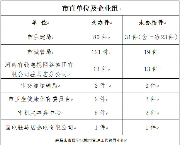 駐馬店市數(shù)字化城市管理案件辦理后進(jìn)單位周通報(bào)