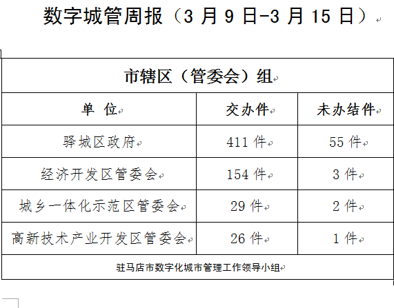 駐馬店市數(shù)字化城市管理案件辦理后進(jìn)單位周通報(bào)