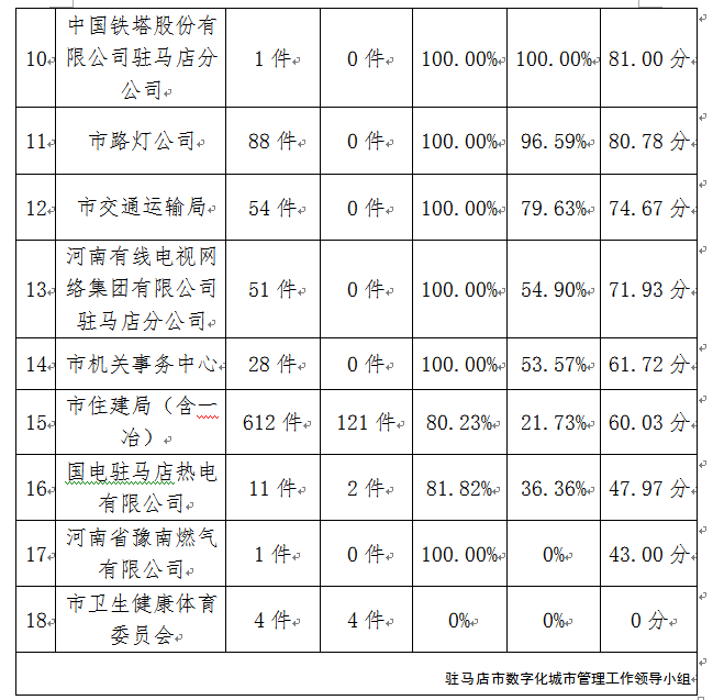 駐馬店市中心城區(qū)3月份數(shù)字化城市管理工作考評排名情況通報