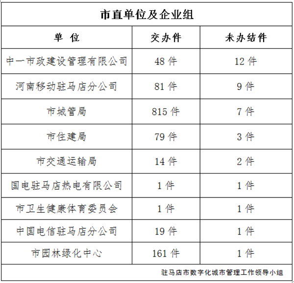 上周又有12家單位超時(shí)未辦結(jié)城市管理案件，看看都是單位