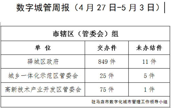 上周又有12家單位超時(shí)未辦結(jié)城市管理案件，看看都是單位