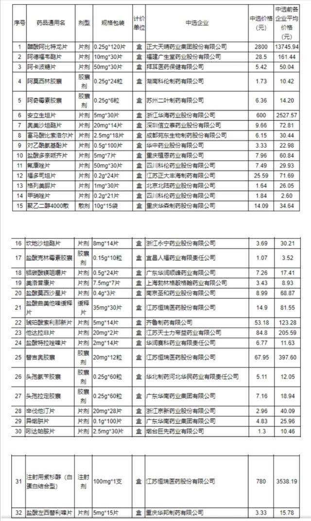 從3000多降至780元！32種藥品價格大幅降價，涉及腫瘤患者的有哪些