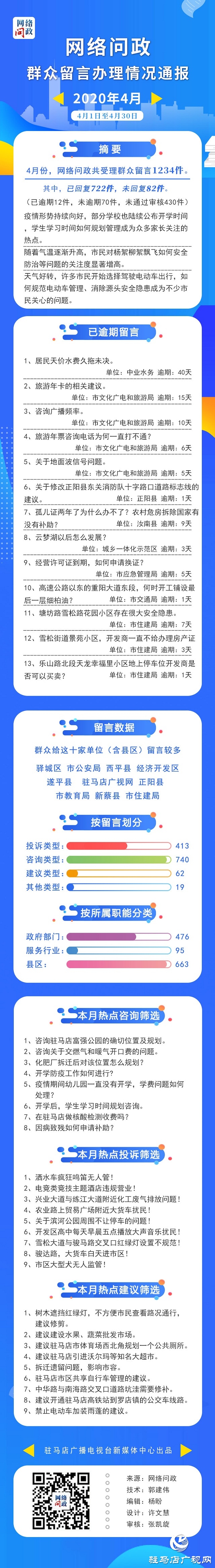 4月份網絡問政共受理群眾留言1234件 投訴類占33%