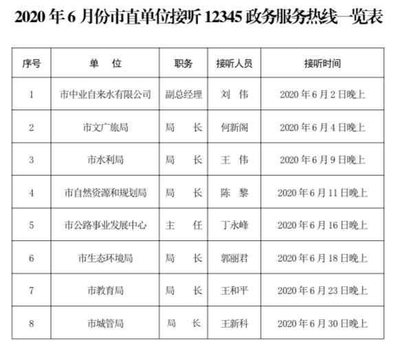 本月8個(gè)單位負(fù)責(zé)同志現(xiàn)場(chǎng)接聽12345熱線電話