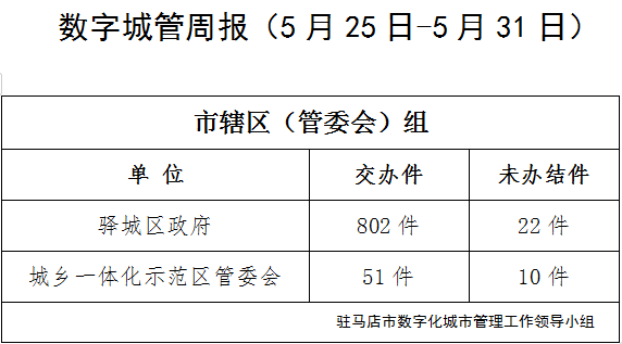 城市管理案件超時未辦結 這7個單位被通報