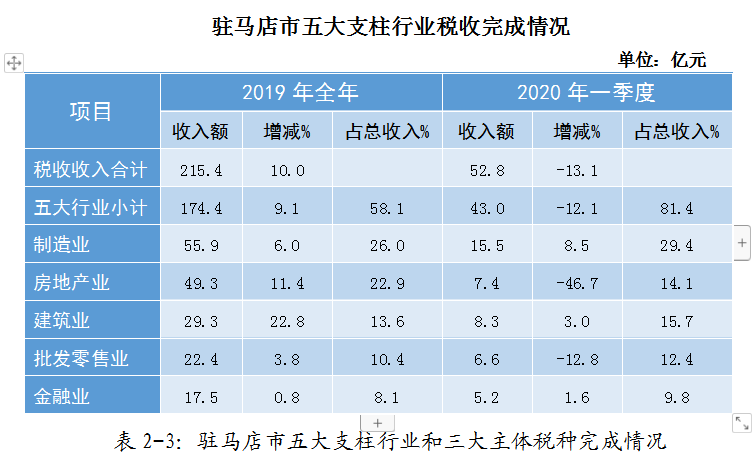 疫情影響下的駐馬店市經(jīng)濟(jì)和稅收形勢分析及應(yīng)對建議