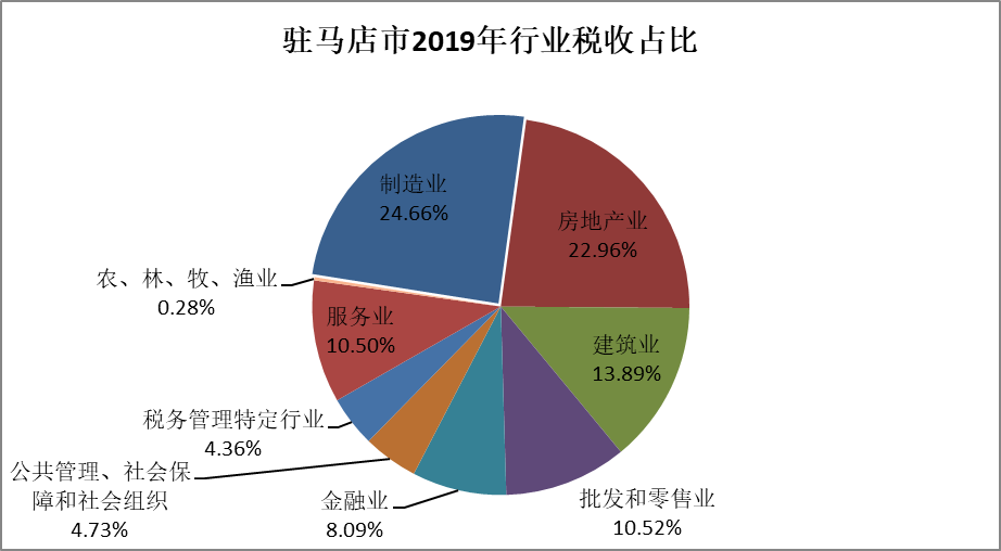 疫情影響下的駐馬店市經(jīng)濟(jì)和稅收形勢分析及應(yīng)對建議