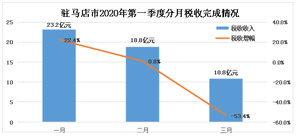 疫情影響下的駐馬店市經(jīng)濟(jì)和稅收形勢分析及應(yīng)對建議