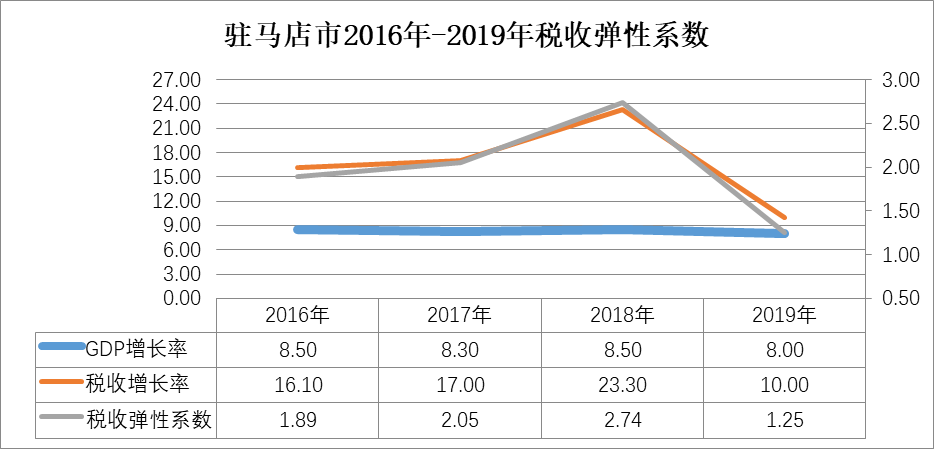 疫情影響下的駐馬店市經(jīng)濟(jì)和稅收形勢分析及應(yīng)對建議