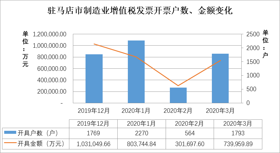 疫情影響下的駐馬店市經(jīng)濟(jì)和稅收形勢分析及應(yīng)對建議