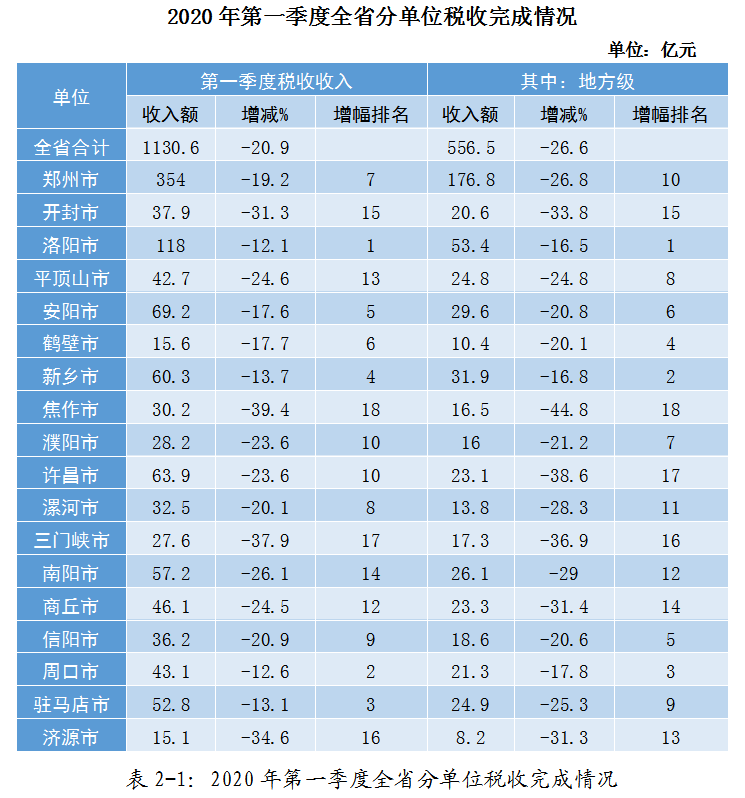 疫情影響下的駐馬店市經(jīng)濟(jì)和稅收形勢分析及應(yīng)對建議