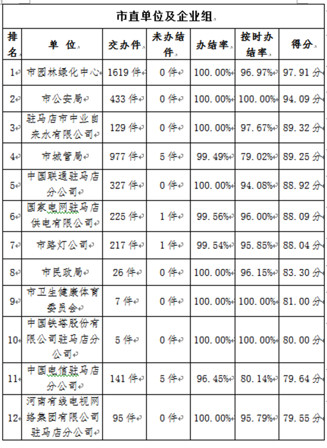 駐馬店市中心城區(qū)5月份共受理各類城市管理案件20275件