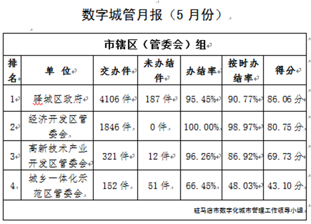 駐馬店市中心城區(qū)5月份共受理各類城市管理案件20275件