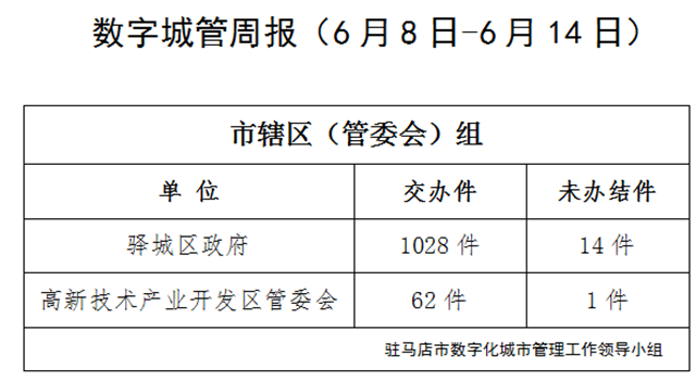 駐馬店市數(shù)字化城市管理案件辦理后進單位周通報