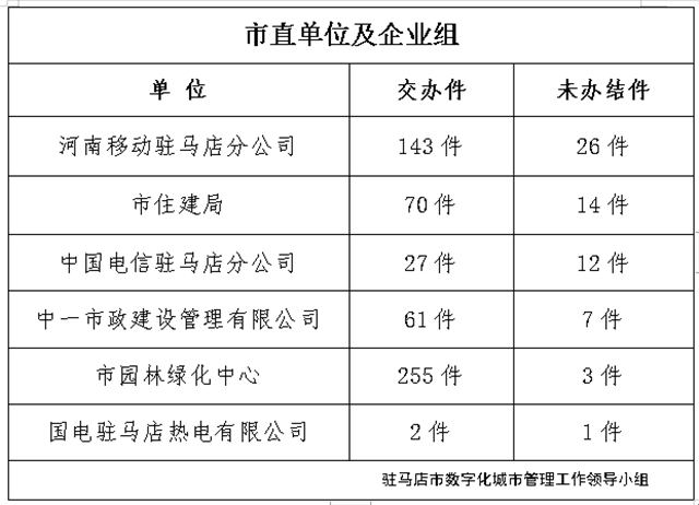 駐馬店市數(shù)字化城市管理案件辦理后進單位周通報