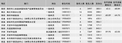 2020河南省考報(bào)名落下帷幕，報(bào)名達(dá)46.1萬人，創(chuàng)歷史新高