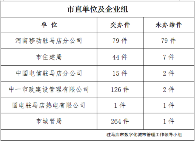 駐馬店市數(shù)字化城市管理案件辦理后進單位周通報  