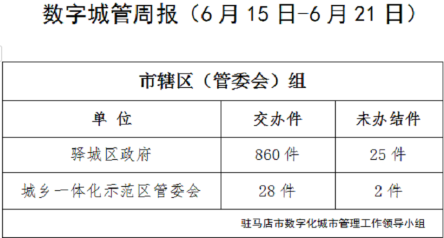 駐馬店市數(shù)字化城市管理案件辦理后進單位周通報  