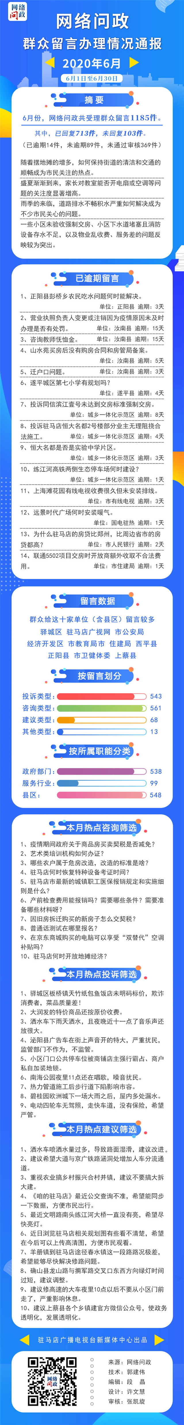 6月份網(wǎng)絡(luò)問政共受理群眾留言1185件 投訴類占22%