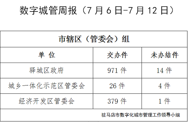 駐馬店市數(shù)字化城市管理案件辦理后進單位周通報