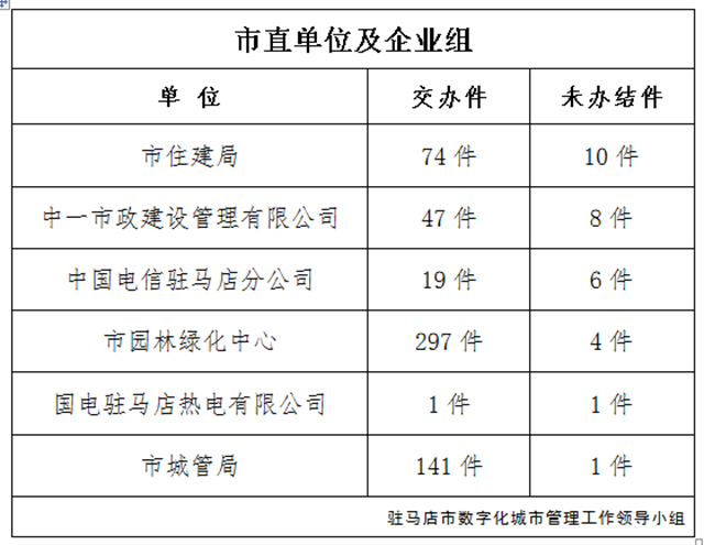 駐馬店市數(shù)字化城市管理案件辦理后進(jìn)單位周通報