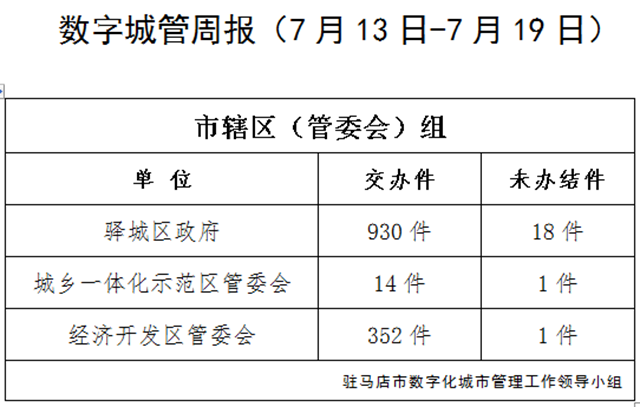 駐馬店市數(shù)字化城市管理案件辦理后進(jìn)單位周通報